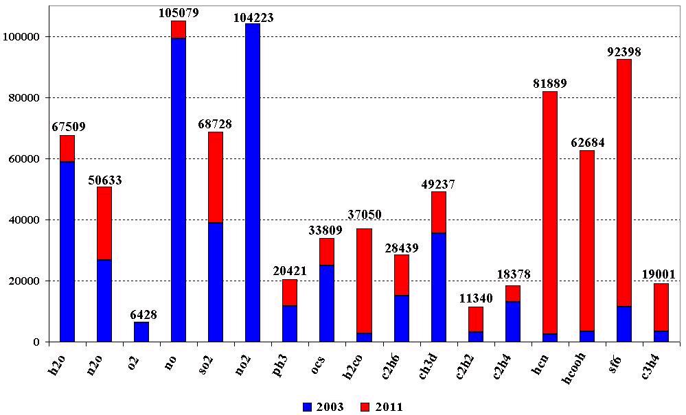 LINES EVOLUTION SINCE GEISA-03 for GEISA-11 UPDATED MOLECULES (following)